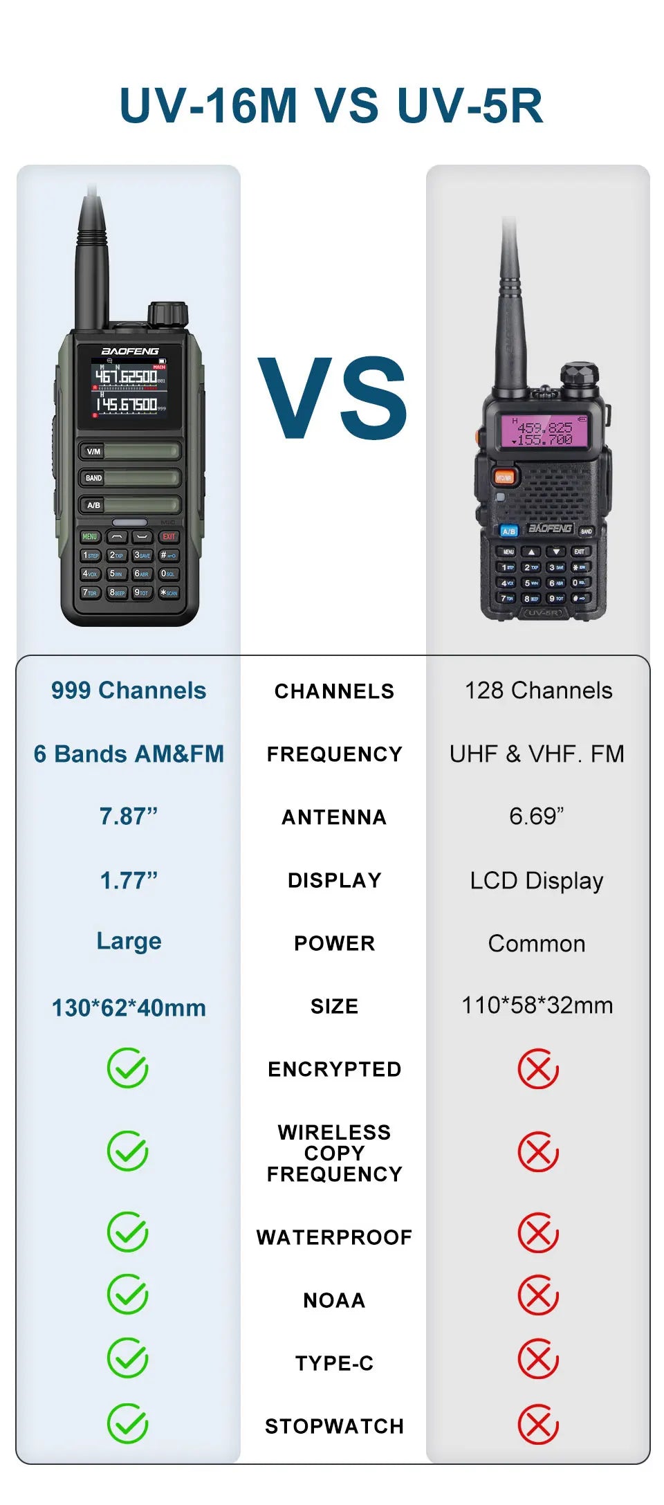 Baofeng UV-16M V2 Full Band Two-Way Radio – 2026 Upgraded Edition